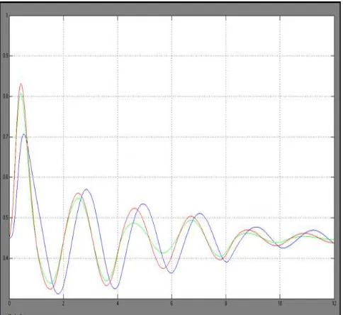 Fig 5: Measured transmitted active power output following a three-phase fault with E-STATCOM connected at bus 7 (A), bus 8 (B), and bus 9 (C)  