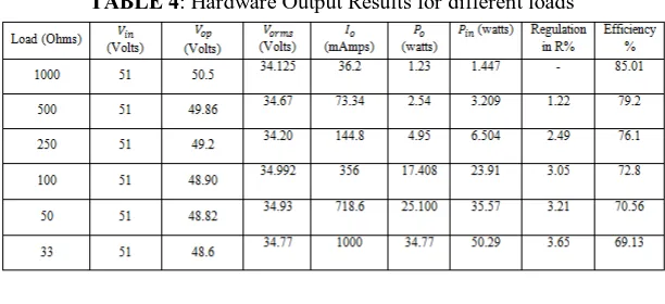 TABLE 4: Hardware Output Results for different loads 