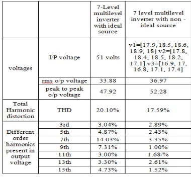 TABLE 3: Comparative analysis of 7 level inverter having ideal and non-ideal input voltage sources 