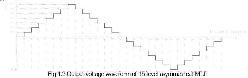 Fig 1.2 Output voltage waveform of 15 level asymmetrical MLI  