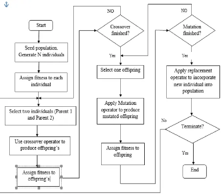 Fig 1.3 Flow chat of genetic algorithm  
