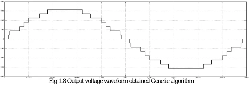 Fig 1.6 Harmonic analysis of the output obtained NR method across a load of 50 ohms  