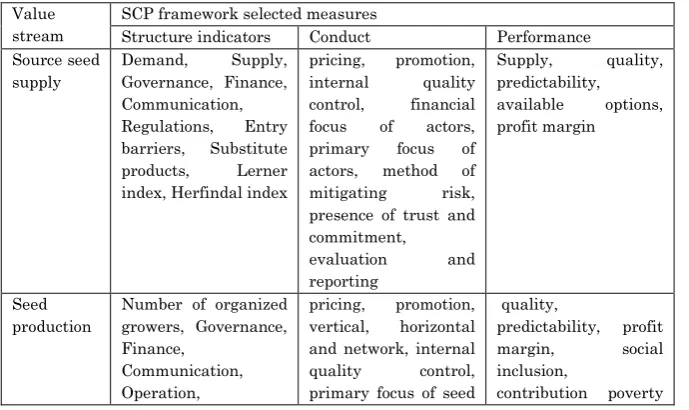 Table 2:  Selected measures for SCP framework 