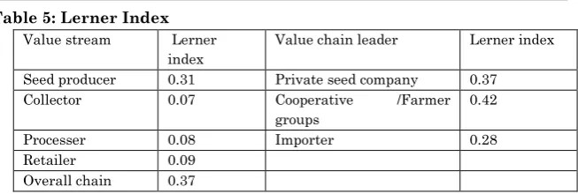 Table 5: Lerner Index 