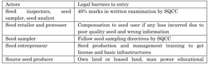 Table 6: Entry barriers in maize seed value chain 