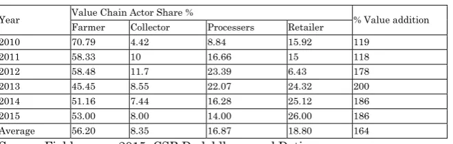 Table 7: Value addition and net margin for actors 