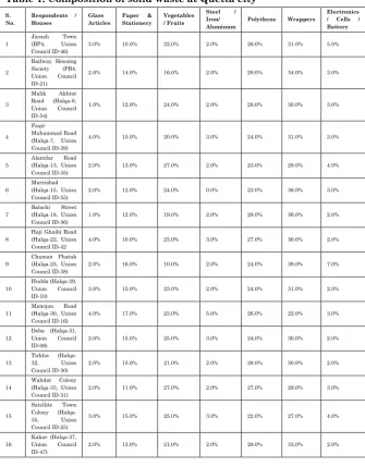 Table 1: Composition of solid waste at Quetta city 