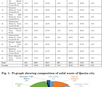 Fig. 1:  Pi-graph showing composition of solid waste of Quetta city 
