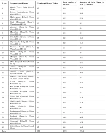 Table 2: Volume of solid waste at Quetta city 