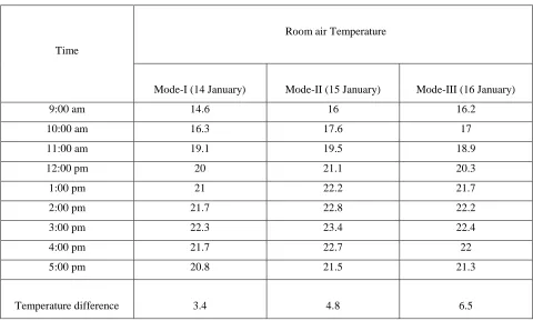 Table 1. Thermal performance of different Modes on three consecutive days 