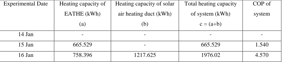 Table 2. Heating capacity and COP of EATHE and Solar air heating duct. 