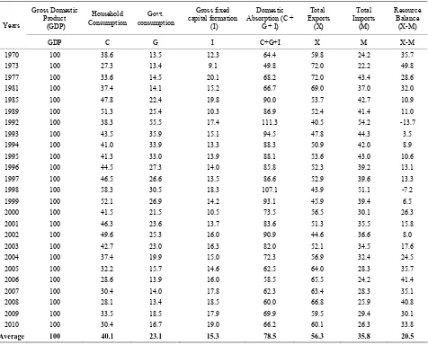 Table 2. Share of absorptive capacity indicators in total GDP.