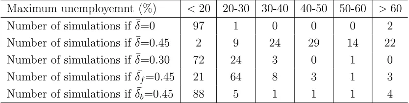 Table 2: Maximum unemployment for diﬀerent values of δ¯: 100 simulations for each value,