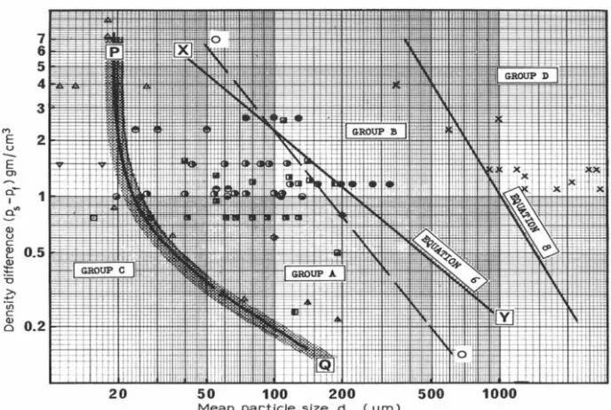 Figure 2-1: Geldart’s chart for powder classifications [1] 