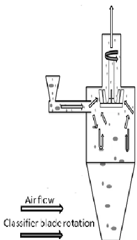 Figure 2-4: A classifier for powder coating 