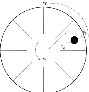 Figure 2-5: Forces acting on particle within a rotating classifier (Top view) 