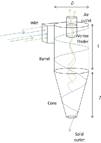 Figure 2-6: A typical cyclone for collecting powder coatings 