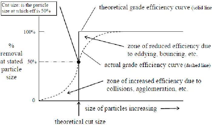 Figure 2-7: Diagram of grade efficiency curve characteristics [27]. 