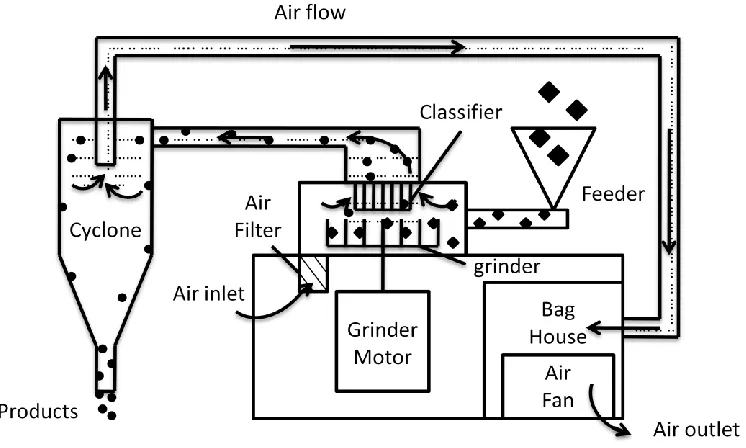 Figure 2-8: A typical air classifying mill (ACM) operation 