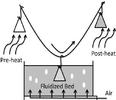 Figure 2-10: A fluidized bed application of powder coating 