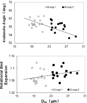 Figure 3-2: Flowabilities of the fine powder samples with respect to D50 