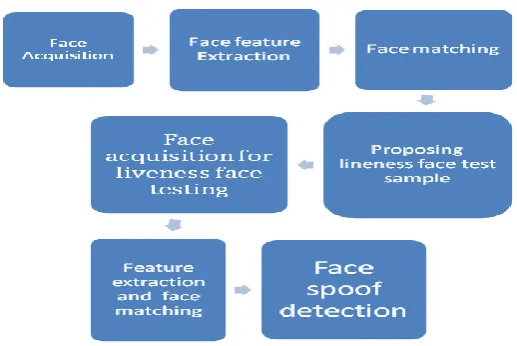 TABLE 1: COMPARISON BETWEEN DIFFERENT ANTI FACE SPOOFING TECHNIQUES 