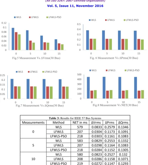 Fig.5 Measurement Vs ΔVrms(30 Bus) 
