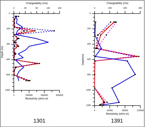 Figure 2. Resistivity and chargeability curves of core samples with depth. (dotted curves, resistivity of different opposite faces; red solid curve, mean of three opposite faces; blue solid curve, chargeability curve) (Data measured indoor)