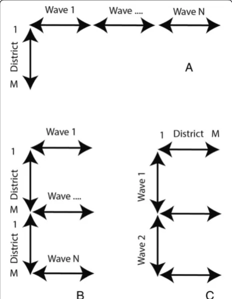 Figure 2 Data organisation. Data organisation, Space in Time (SxT)SOM (A), Space over Wave (SxW) SOM (B) and Time in Space (TxS)SOM (C).