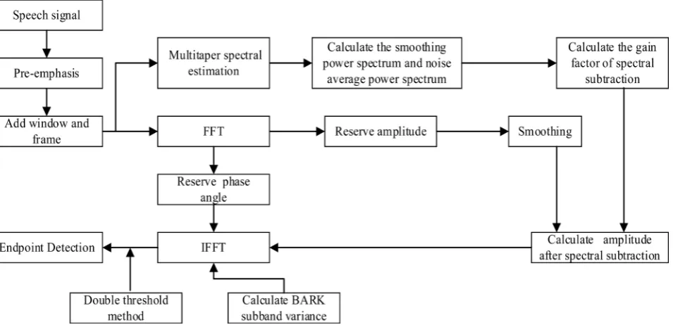 Figure 1. Algorithm flow diagram. 