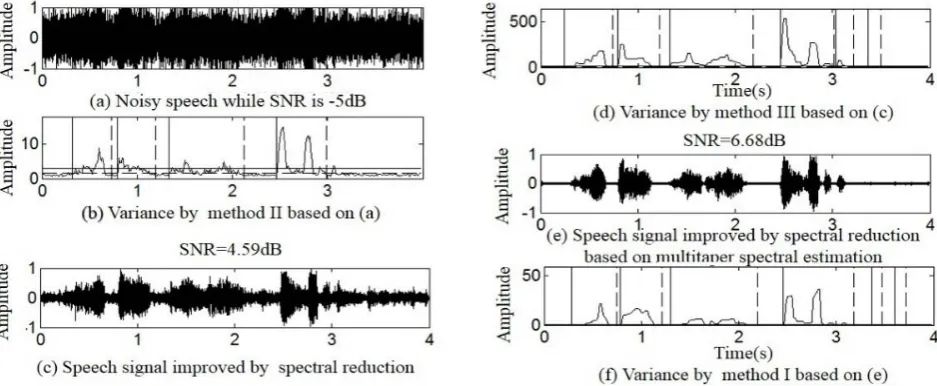Figure 3. The detection results of three algorithms (SNR = −5 dB). (a) Noisy speech while SNR is −5 dB