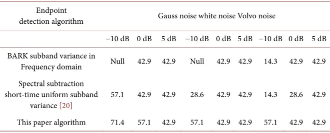 Table 1. Endpoint detection accuracy. 