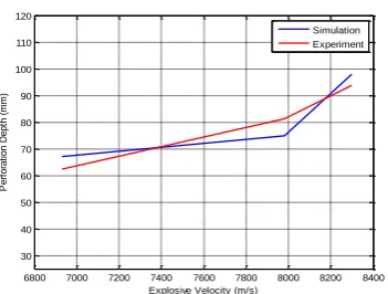 Table 6: Effect of Confinement material on penetration depth  