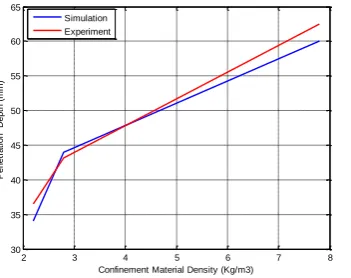 Figure 14: Comparison between simulation and experimental penetration for different types of confinement materials (TNT) 