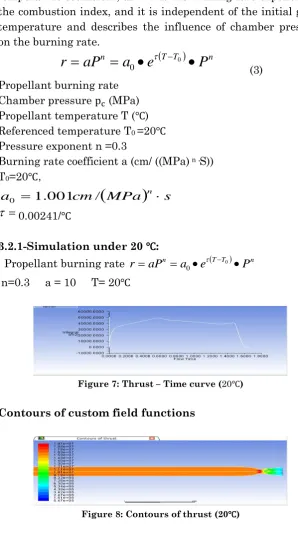 Figure 7: Thrust – Time curve (20℃) 