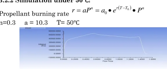 Figure 9: Contours of static pressure (20℃) 