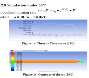Figure 15: Contours of thrust (35℃) 