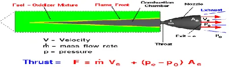 Figure 3: Thrust – Time Curve 