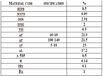 Table 1: Formulation sheet 