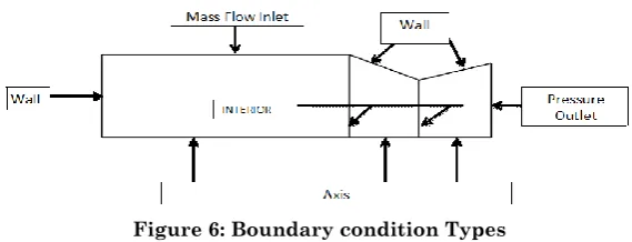 Figure 5: Mesh Distribution 