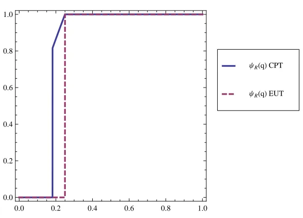 Figure 3: Reaction curves with CPT and EUT with a1α/ = 6, a2 = 3, a3 = 2, a4 = 1, = 13