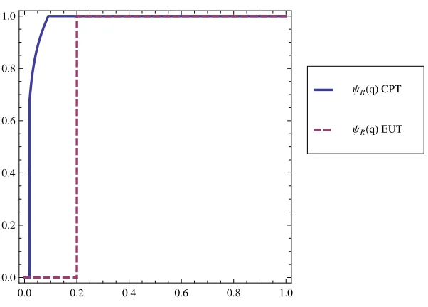 Figure 4: Reaction curves with CPT and EUT with a1 = 18, a2 = 8, a3 = 6,a4 = 5, α = 1/3