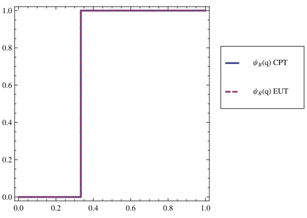 Figure 5: Reaction curves with CPT and EUT with a1α/ = 5, a2 = 3, a3 = 2, a4 = 1, = 13