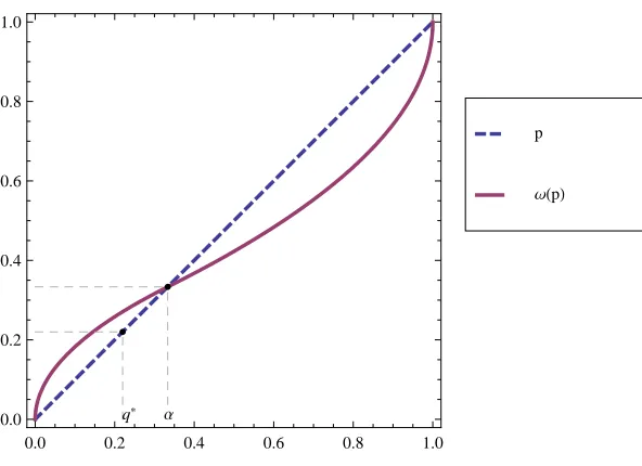 Figure 6: CPT weighting function, and EUT indiﬀerence point