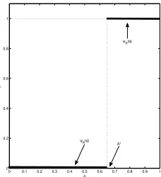 Figure 7: R best response correspondence when A < 1−αα .