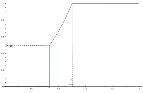 Figure 8: R best response correspondence