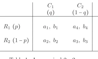 Table 1: A canonical 2 × 2 game