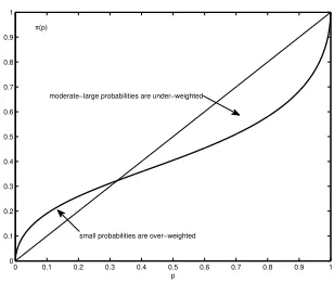 Figure 1: CPT weighting function
