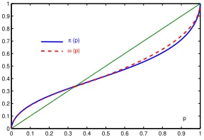 Figure 2: CPT weighting function