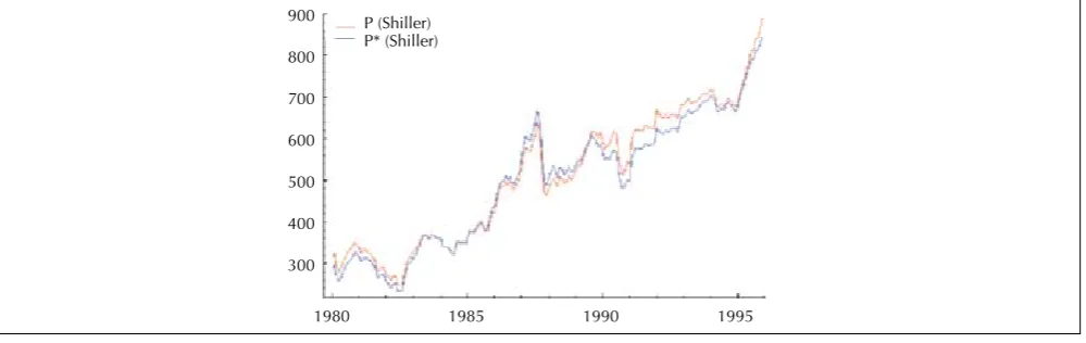 Figure 4 Fundamental Value of share (P*) and price (P) from 1980 to 1995  5 FINAL CONSIDERATIONS